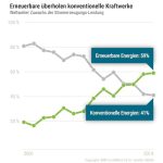 Weltweiter Zuwachs der Stromerzeugungsleistung: Erneuerbare Energien lassen konventionelle Energieträger hinter sich.