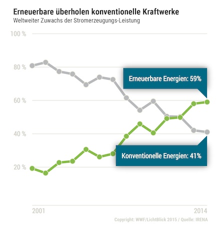 Weltweiter Zuwachs der Stromerzeugungsleistung: Erneuerbare Energien lassen konventionelle Energieträger hinter sich.