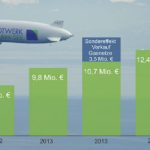 Bilanzieller Höhenflug: Stadtwerk am See verdoppelt den Gewinn in nur zwei Jahren.