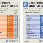 Während in anderen Ländern die Nachfrage nach fossilen Brennstoffen weiter ansteigt