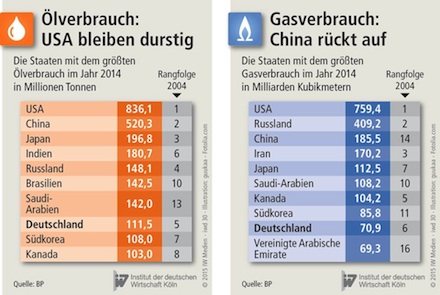 Während in anderen Ländern die Nachfrage nach fossilen Brennstoffen weiter ansteigt