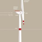 Die Windenergieanlagen des Windparks Borkum gehören zum Typ AREVA Wind M5000.