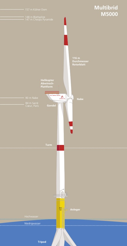 Die Windenergieanlagen des Windparks Borkum gehören zum Typ AREVA Wind M5000.