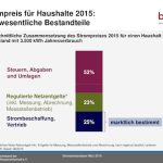 Steuern und Abgaben machen den Großteil des Strompreises aus.