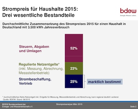 Steuern und Abgaben machen den Großteil des Strompreises aus.