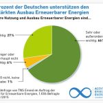 Eine Mehrzahl der Deutschen unterstützt den Ausbau der erneuerbaren Energien.