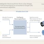 Intelligent gesteuert kann die Power-to-Gas-Anlage der Thüga-Gruppe Stromangebot und -nachfrage abgleichen.