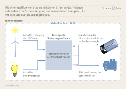 Intelligent gesteuert kann die Power-to-Gas-Anlage der Thüga-Gruppe Stromangebot und -nachfrage abgleichen.