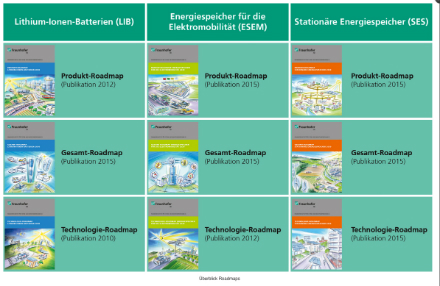 Insgesamt hat das Fraunhofer ISI neun Roadmaps zum Einsatz von Lithium-Ionen-Batterien entwickelt.