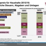 Der Anteil von staatlichen Steuern