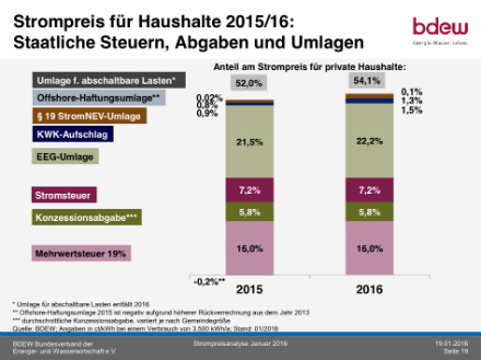 Der Anteil von staatlichen Steuern