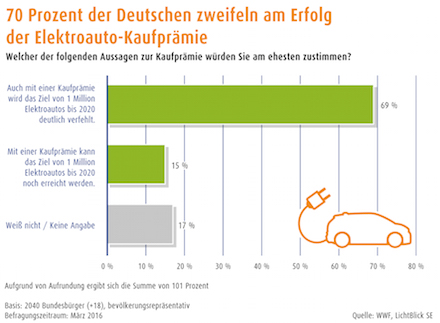 Die Mehrheit der Deutschen glaubt nicht