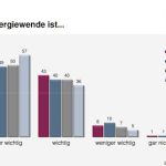 Für über 90 Prozent der Deutschen ist die Energiewende wichtig oder sehr wichtig.