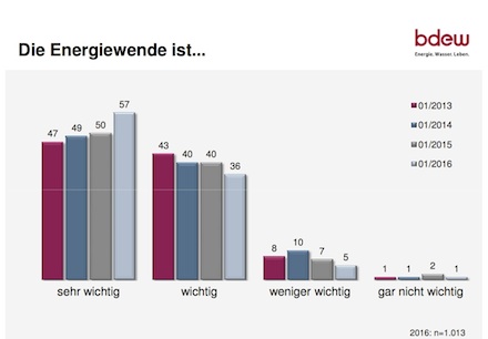 Für über 90 Prozent der Deutschen ist die Energiewende wichtig oder sehr wichtig.