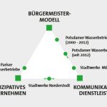 Idealmodelle der Bürgerbeteiligung.