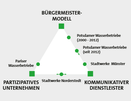 Idealmodelle der Bürgerbeteiligung.