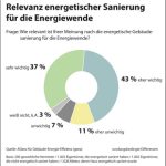 Dass die Energiewende nur mit energetischen Sanierungen erfolgreich umgesetzt werden kann