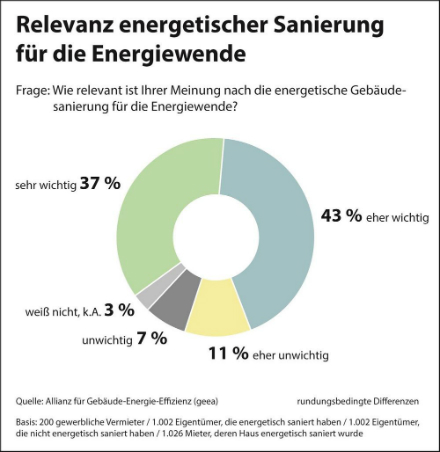 Dass die Energiewende nur mit energetischen Sanierungen erfolgreich umgesetzt werden kann