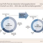 Insgesamt rechnet Thüga mit einem Rückgang des Gesamt-Profits in der deutschen Energiewirtschaft von 19