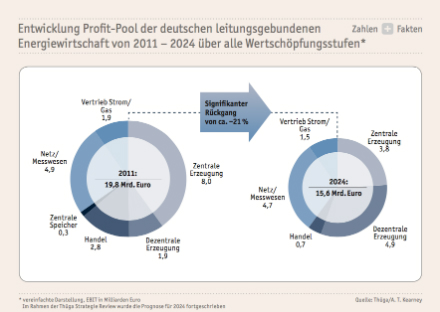 Insgesamt rechnet Thüga mit einem Rückgang des Gesamt-Profits in der deutschen Energiewirtschaft von 19