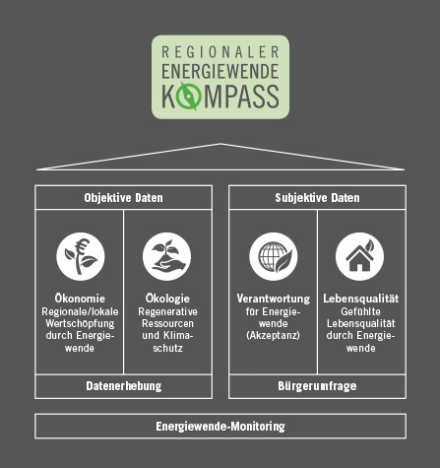 Das rheinland-pfälzische Energiewende-Monitoring Regionaler Energiewende-Kompass der evm besteht aus einer objektiven Datenerhebung und einer subjektiven Bürgerumfrage.