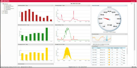 Smart-Meter-Dashboard: Messwerte können individuell zusammengestellt und analysiert werden.