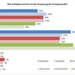 Studie Energiewelt Ost: Zufriedenheit mit der Umsetzung der Energiewende nimmt ab.