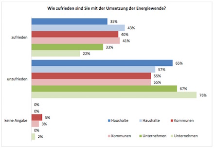 Studie Energiewelt Ost: Zufriedenheit mit der Umsetzung der Energiewende nimmt ab.