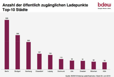 Die meisten Stromtankstellen gibt es in Berlin