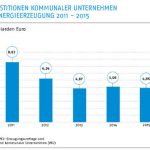 Die Investitionen kommunaler Unternehmen in den eigenen Kraftwerkspark stagnieren zum dritten Mal in Folge.