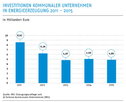 Die Investitionen kommunaler Unternehmen in den eigenen Kraftwerkspark stagnieren zum dritten Mal in Folge.