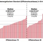 Eine Auswertung der Baukosten nach Effizienzhausklassen in Euro pro Quadratmeter.