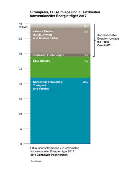 Zusammensetzung des Strompreises bei Berücksichtigung der Zusatzkosten konventioneller Energieträger für das Jahr 2017.