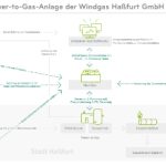 So funktioniert die Einbindung der Power-to-Gas-Anlage im Versorgungsgebiet der Stadtwerke Haßfurt in das virtuelle Kraftwerk Next Pool.