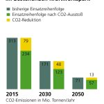 Der CO2-Einspareffekt ist um so größer