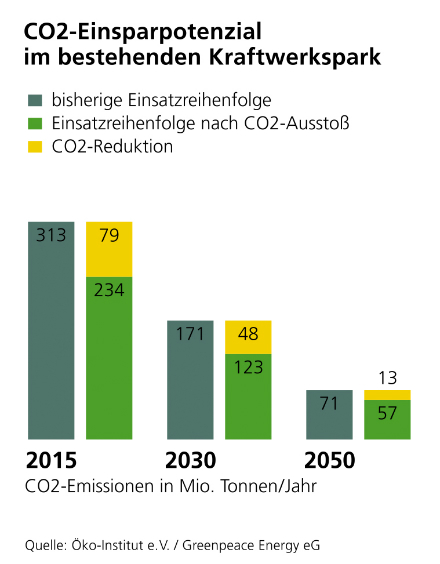 Der CO2-Einspareffekt ist um so größer