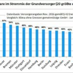 Der Anteil der erneuerbaren Energien am Strommix der 20 größten deutschen Städte.