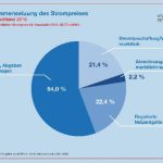 Die Netzentgelte machen knapp ein Viertel des Strompreises aus.