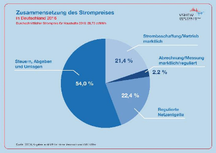 Die Netzentgelte machen knapp ein Viertel des Strompreises aus.