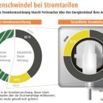 So funktioniert der Etikettenschwindel bei Stromtarifen.