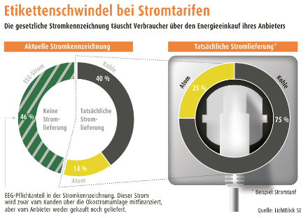 So funktioniert der Etikettenschwindel bei Stromtarifen.