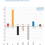 Erdgas und Erneuerbare gewinnen