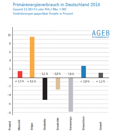 Erdgas und Erneuerbare gewinnen