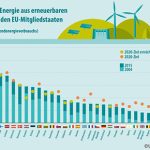 Schweden hat mit über 50 Prozent den höchsten Anteil erneuerbarer Energien erreicht