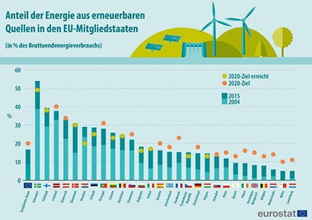 Schweden hat mit über 50 Prozent den höchsten Anteil erneuerbarer Energien erreicht