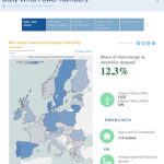 Tagesaktuelle Daten über die Windstromeinspeisung in EU-Ländern sind jetzt auf der Website von WindEurope zu finden.