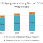 122.400 Beschäftigte arbeiteten im Jahr 2015 in der Onshore- und 20.500 in der Offshore-Windindustrie.