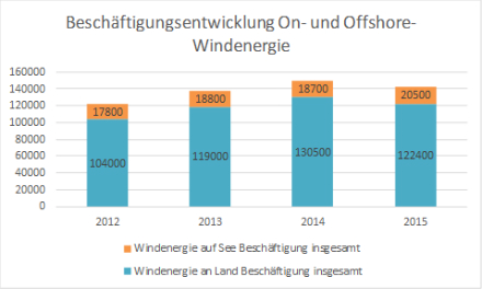 122.400 Beschäftigte arbeiteten im Jahr 2015 in der Onshore- und 20.500 in der Offshore-Windindustrie.