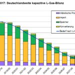 Die Bedeutung von L-Gas in Deutschland wird in den kommenden Jahren laut Umsetzungsbericht 2017 stark zurückgehen.