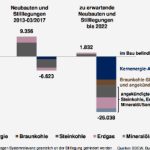 Neubau und Stillegungen von konventionellen Kraftwerken.